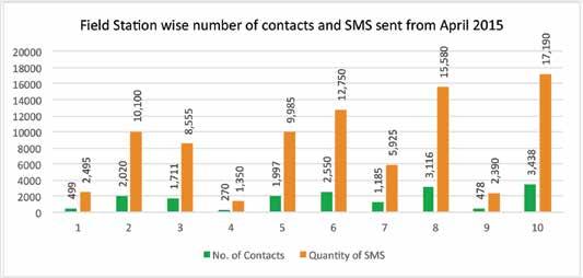 SMS dissemination was initiated from April 2015 on fortnightly basis. SMS were sent to 17,264 phone numbers collected from community health workers.