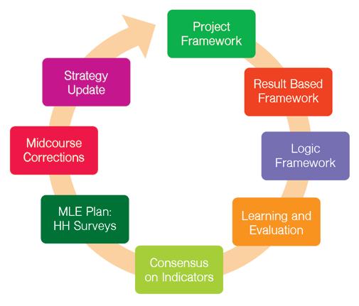 Program monitoring and process evaluation each implementing partner. MIS and Reporting Tools A technical advisor, Ms.