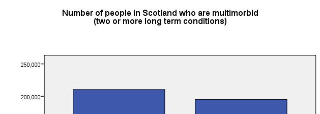 There are more people in Scotland with