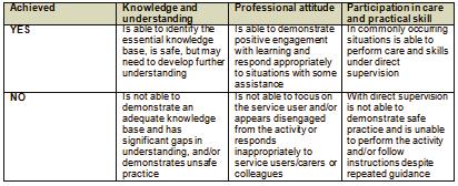 Assessment of Students Descriptors Sources of evidence Using the assessment descriptors, detail evidence used to come to your decisions.