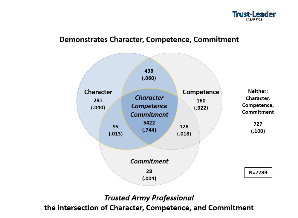 TRUST IN LEADER (IMMEDIATE SUPERVISOR) BASED ON RESPONDENTS PERCEPTION OF LEADER S DEMONSTRATED CHARACTER, COMPETENCE, AND COMMITMENT Figure 63.