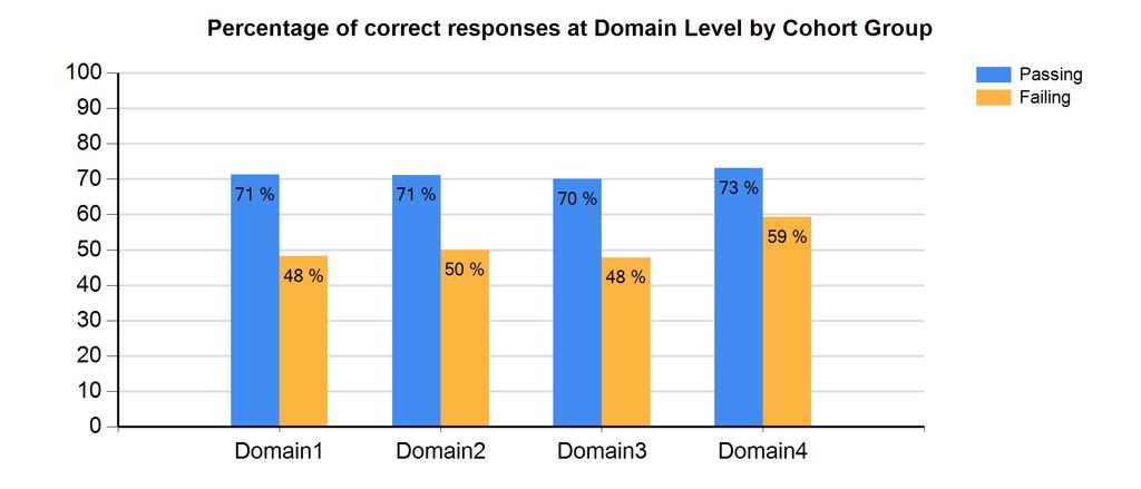 D. Percentage of by the Cohort Group at the Domain Level: The OTR exam consists of 4 domain areas. The chart below indicates the percent of correct responses by your cohort group at the domain level.