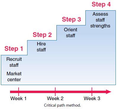 Critical Path Method The critical path method (CPM) is another tool that helps managers prepare a schedule and plan resources.