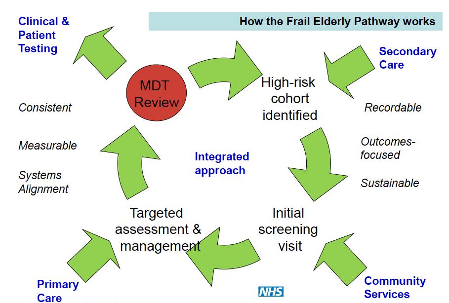 The RAID model implemented by Pennine Care is an innovative psychiatry liaison service that is composed of three teams: older people s liaison, A&E liaison and alcohol liaison.