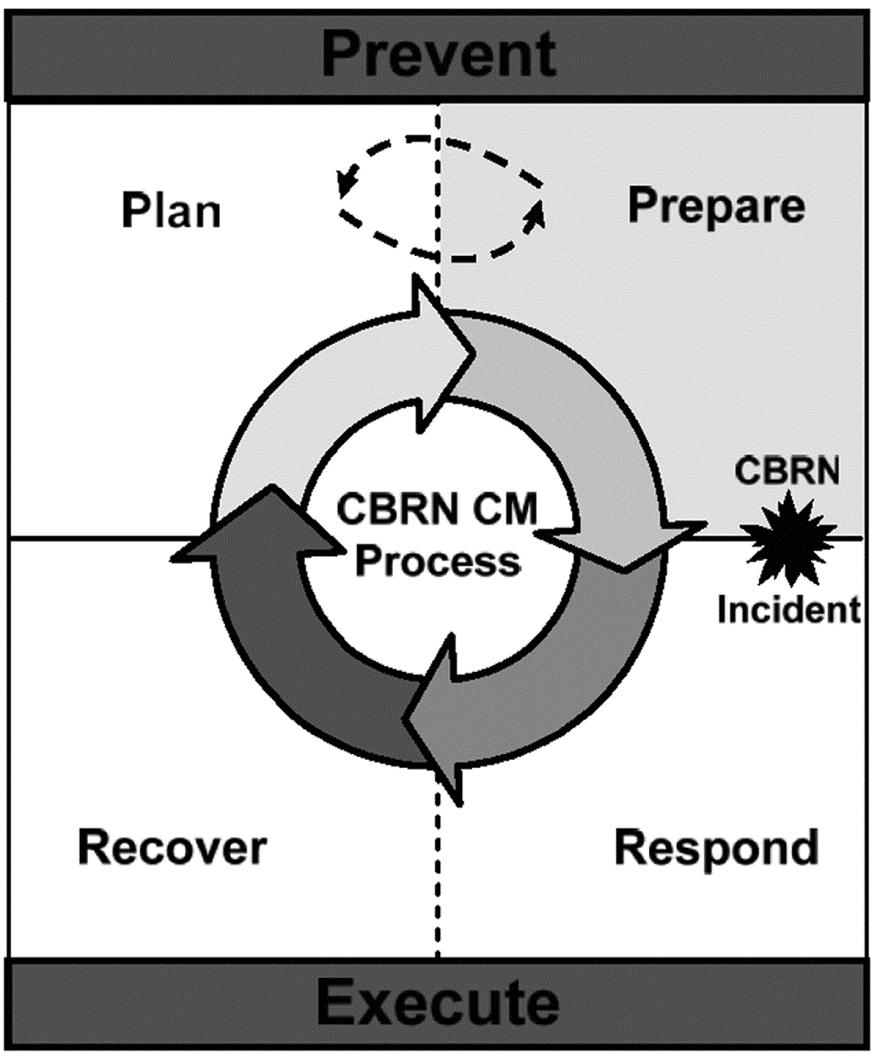 Chemical, Biological, Radiological, and Nuclear Aspects of Consequence Management Legend: CBRN CM chemical, biological, radiological, and nuclear consequence management Figure 1-4.