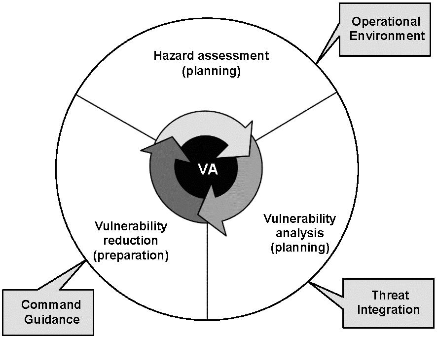 Planning Legend: VA vulnerability assessment Figure 2-2. Vulnerability assessment cycle 2-24. The vulnerability assessment identifies weaknesses in the unit plans.