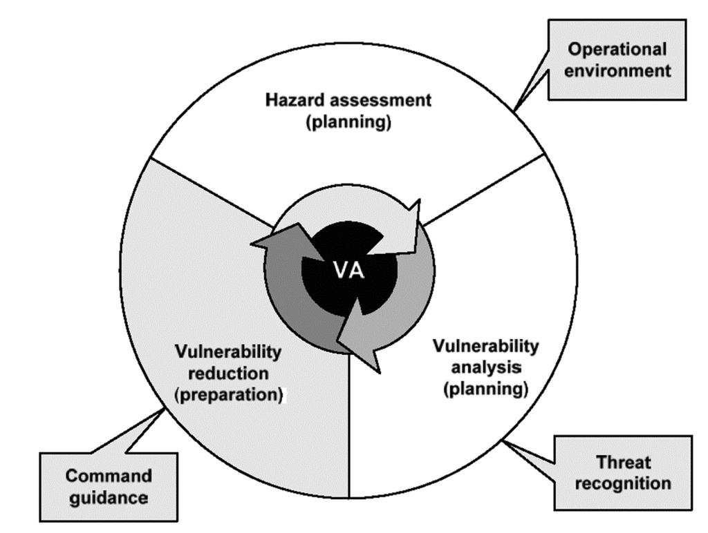 Preparation CAPABILITIES AND REMAINING VULNERABILITIES 3-41. The response unit CBRN defense vulnerability assessment must be a continuous process. (See figure 3-2.) ATP 3-11.36/MCRP 3-37B/NTTP 3-11.