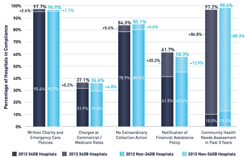 Comparison of 340B and Non-340B Hospitals Figure 1 illustrates the results for the five charity care and debt collection requirements in 2012 and 2013, broken out by 340B versus non-3040b status.