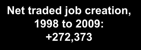 Job Creation, 1998 to 2009 Business Services Oil and Gas Products and Services Distribution Services Heavy Construction Services Transportation and Logistics Education and Knowledge Creation Texas