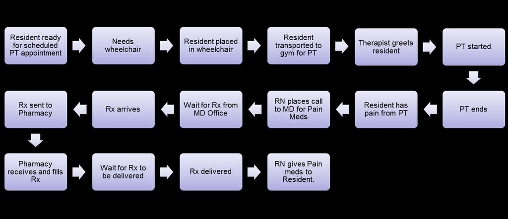 Process Walk & Value Stream Mapping 30 min 5 min 30 min 5 min 26 TOTAL Process Steps 190 Minutes of Wait Time for resident 1. Are all 26 steps needed? 2. Are all 26 steps value added 3.