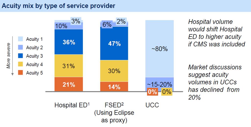 MICRO-HOSPITAL CAPABILITY Acuity on par with community-based hospitals Higher level of care capabilities than FSED (Observations and