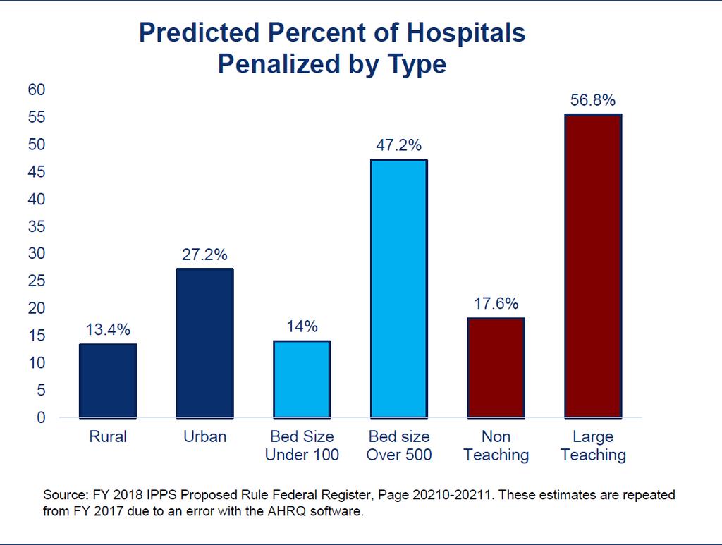 CONCERNS & CRITICISMS OF HAC Design that penalizes 25% of hospitals every year, even if all hospitals significantly