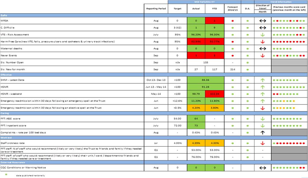 MYHT Quality Dashboard The following Quality Dashboard has been constructed to allow the Integrated Governance Committee to note the performance of the Mid Yorkshire Hospitals NHS Trust against key