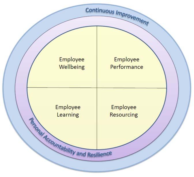 Workforce Our objectives High performing employees who want to work on behalf of the Wakefield population and make a difference Employees who work collaboratively in partnership both within and