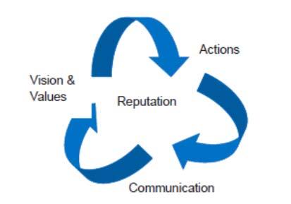 Communications: reputation Our objectives A reputation for: Excellence Being passionate about patients Putting quality and safety first Being a good partner Being clinically focussed Having integrity