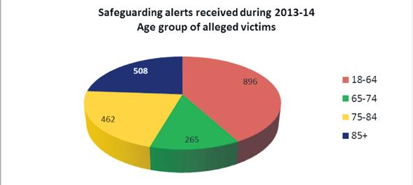 In terms of the age profile of alleged victims, 58% of alerts relate to the 65+ age group, which is more significant considering that the elderly population accounts
