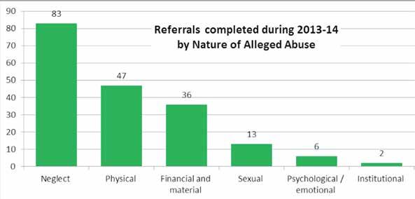 Neglect was the most common type of abuse and accounted for 44% of all referrals.