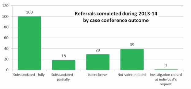 1% of referrals were either fully or partly substantiated which indicates that in the main we