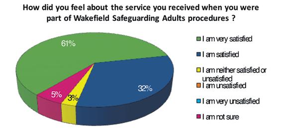 Survey data Safeguarding Quality Surveys are conducted after the Case Conference stage as part of adult safeguarding
