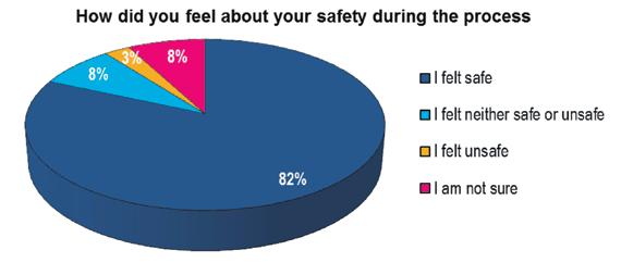 Nearly half of the service users subject to the safeguarding procedures do not have the capacity to complete a survey so