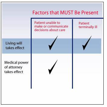 4004 When Medical POA Takes Effect Remember: A living will takes effect only when the patient is: Unable to make or communicate healthcare decisions Terminally ill