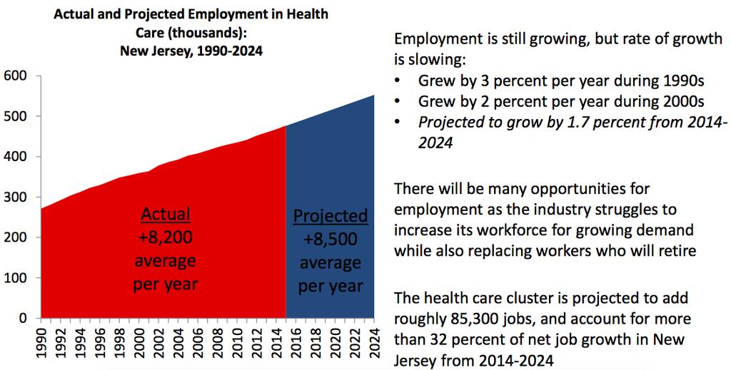 The health care industry has steadily gained employment