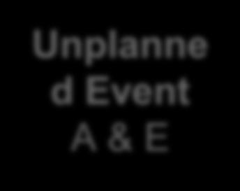 Diagnosis AKI National Programme WHO Diagnosed patients Unplanne d Event A & E Planned Event