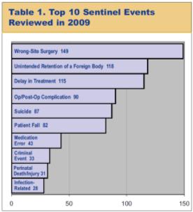 Question True or False: Medication-related Sentinel Events are the most commonly reported events harming patients in the US.