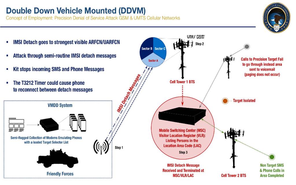 KCOT DDVM Double Down Vehicle/Rack Mount (DDVM/DDRM) are custom and modified commercial hardware solutions that supports