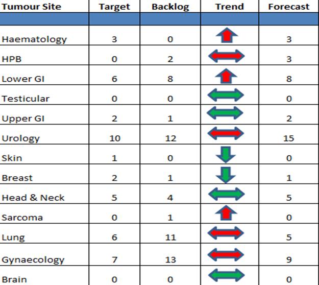 62 Day Adjusted Backlog by Tumour Site The following details the backlog numbers by Tumour Site for week ending 8th December 2017. The Trend reflects performance against target on the previous week.