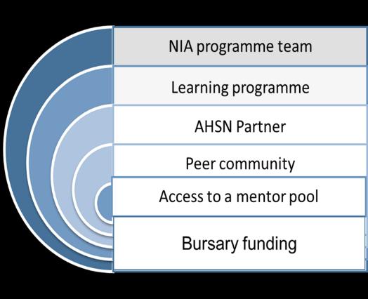 NHS Innovation Accelerator (NIA) supporting 26 innovations AIM to help create the conditions and cultural change necessary for proven innovations to be adopted faster and more systematically for
