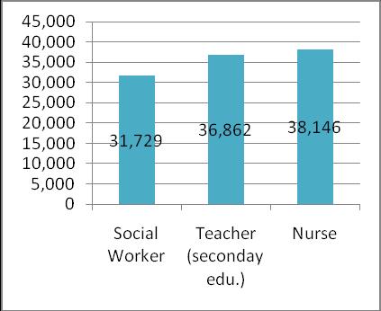 teachers (Bachelor s Degree) can expect to receive an annual (10-month) salary of $36,738.