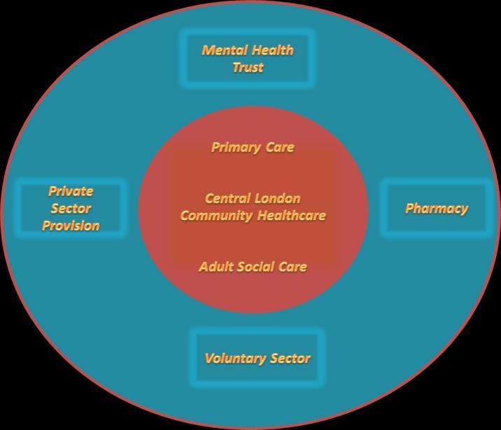 The focus continues to be based on two phases of individuals care: A proactive phase, including the identification of high risk individuals, allocation of a key worker, person-centred planning and a