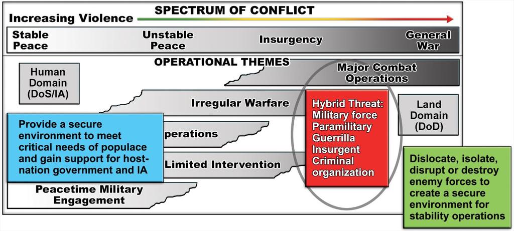 Figure 1c. Unified land operations are executed through decisive action (offense/ defense / stability / defense support of civil authorities) by means of Army core competencies (WAS and CAM).