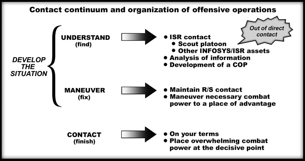 Figure 1f. Contact continuum and organizations of offensive operations.