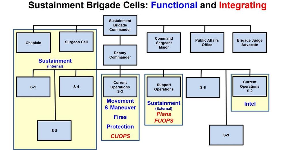 It depicts the linkage between MTOE sections and two types of cells.