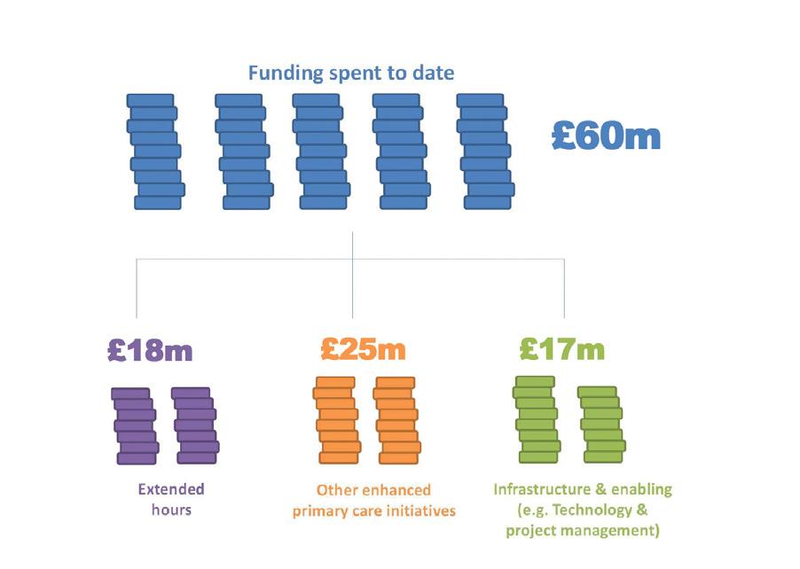Delivering value for money Up until September 2015 pilot schemes had received a total of 60 million; comprised of both original PMCF funding, sustainability funding and also any local match funding.