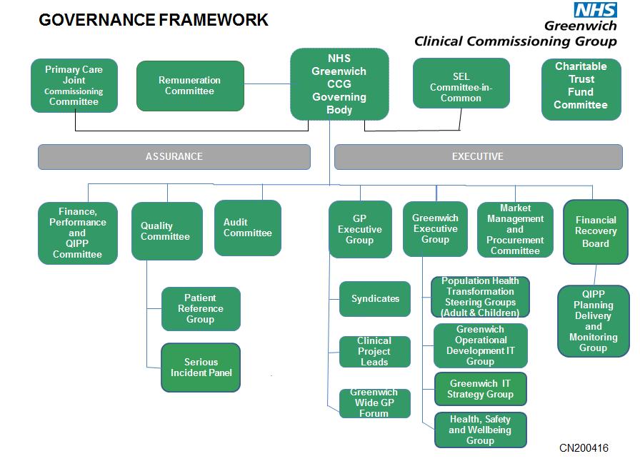Greenwich CCG Governance Framework The performance of the Governing Body includes development workshops held throughout the year with external facilitation.