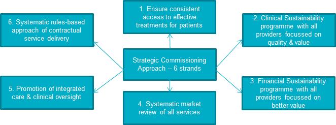 Figure 15 Strategic commissioning approach for specialised services 3.
