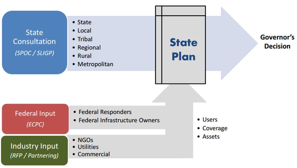 May 19, 2015 12 Overview of the Consultation Process Consultation is an iterative process, not a single event FirstNet will communicate the consultation process and necessary roles and
