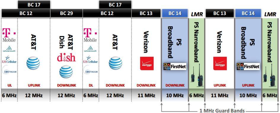 May 19, 2015 7 700MHz Spectrum Landscape FirstNet is the license holder