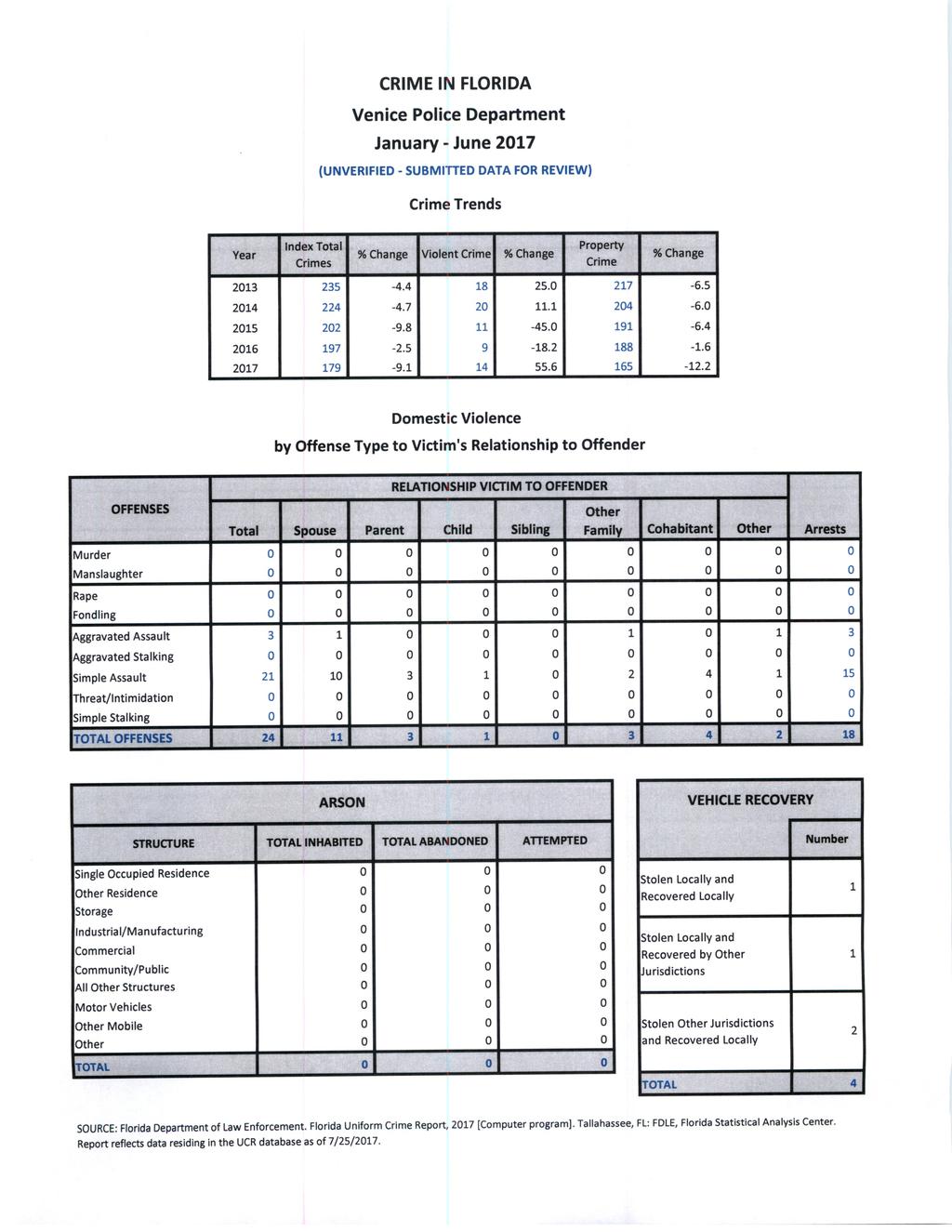 CRME N FLORDA January- June 7 Crime Trends ndex Total Year Violent Crime % Property Crimes Crime 3 35 4. 4 8 5. 7 6. 5 4 4 4. 7. 4 6. 5 9. 8 45. 9 6. 4 6 97. 5 9 8. 88. 6 7 79 9. 4 55. 6 65.