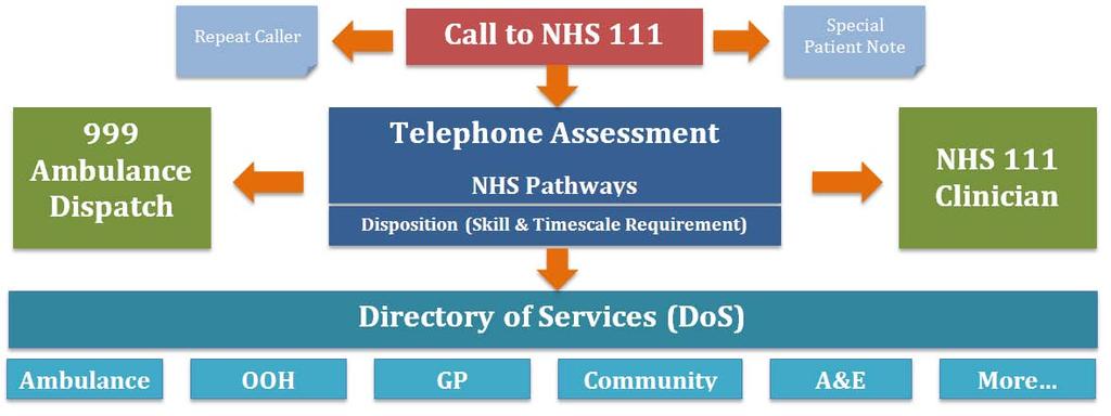 What is NHS 111? NHS 111 is a new telephone service being introduced nationally to make it easier for people to access local health services when they have an urgent need.