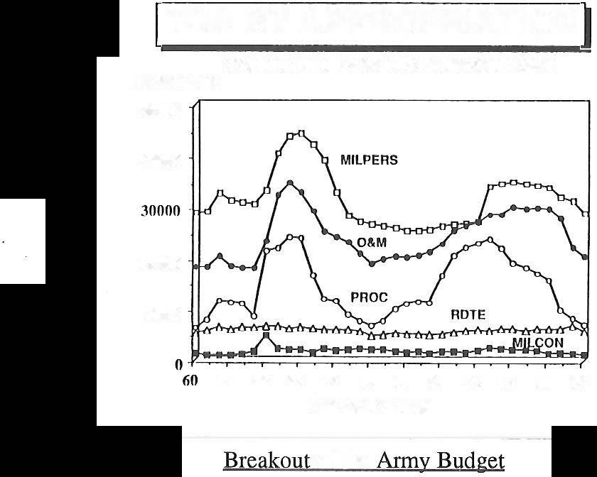 Army trends by appropriation title (from 1960 on) are illustrated below. These are in constant dollars for real comparisons over time.