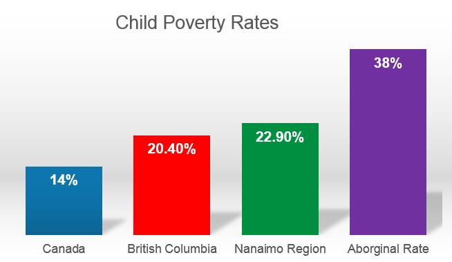 Child Poverty Child poverty rates are high in the