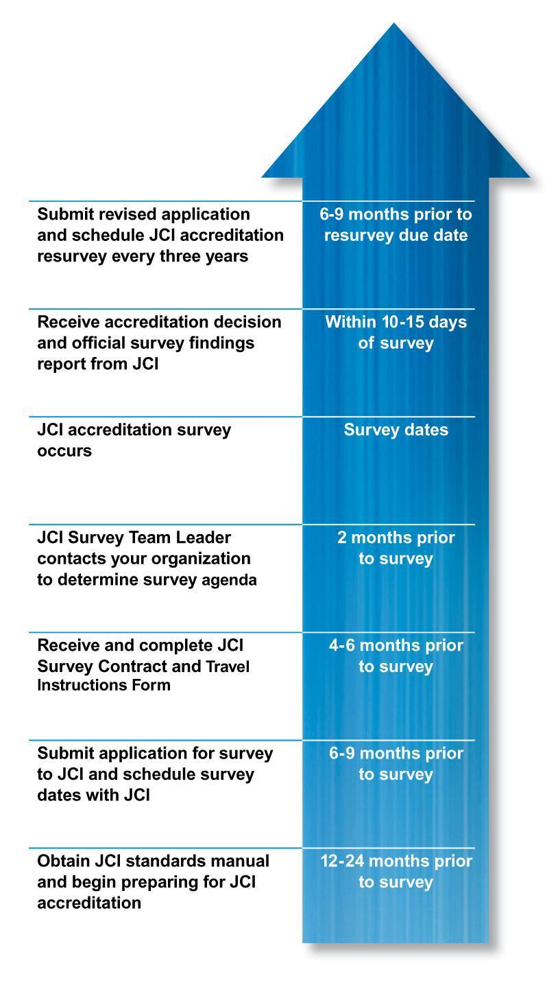 JCI Accreditation Process Timeline 18-24 months journey Education programs to build foundational knowledge - JCI International Practicum Baseline Assessment - assessment of your organization s