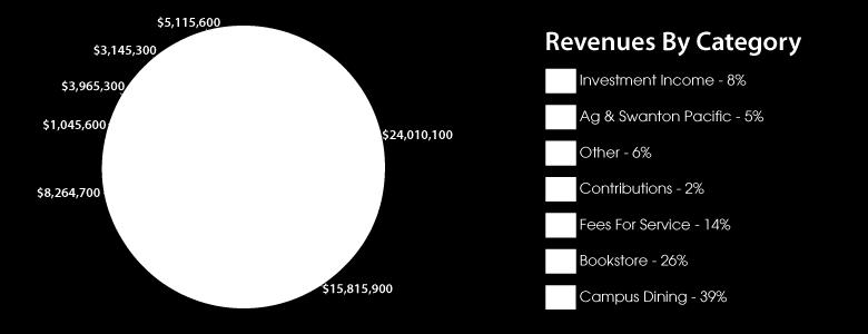 Corporation Revenue Sources 2009-10 Revenues Total: $61.4M Corporation receives no state funding allocation.