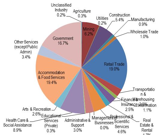 Aransas County Employment Composition by Industry, 2013.
