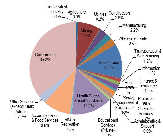 Bee County Employment Composition by Industry, 2013.