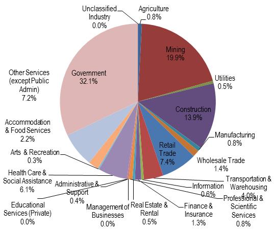 Duval County Employment Composition by Industry, 2013.